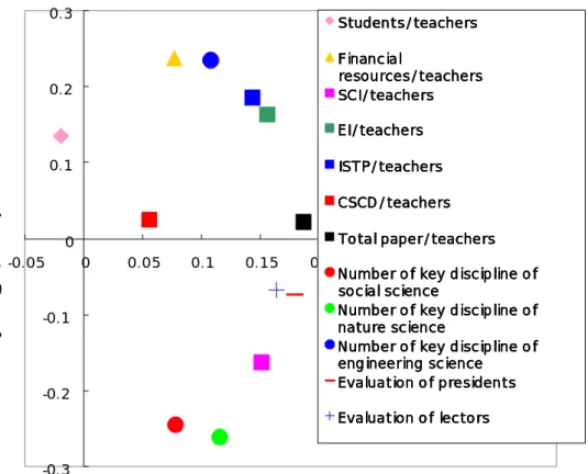 Fig 2.3 the efficiency of human production in Shili layer of China