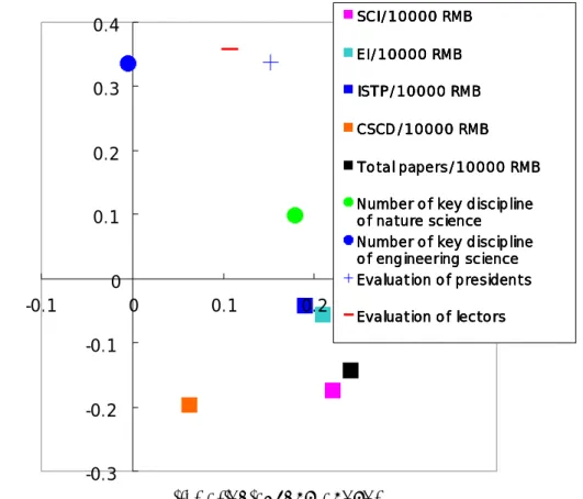 Fig 2.4 the efficiency of investment in Shili layer of China