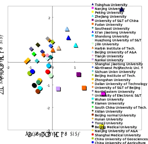 Fig 2.5 the score of production efficiency of each university