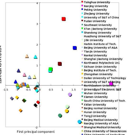 Fig 2.6 the score of investment efficiency of each university 2.1.3 An explanation in Renli layer