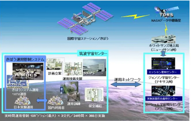 図 5-1  「きぼう」運用システム概要 