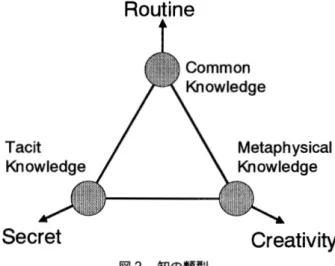 図  2.  知の類型  4  ,   Management  of   T  ㏄  hnology   教育の充実  特に，  Metaphysical  な  知を備えた人材は  ，どこでも不足しており ，その充実は  急務であ  る。  このような人材の  教  育は，素質のあ  る人を選ぶことが  第一であ  ると信じる。  これは例えてみると  ，よい原石を  選んで磨き上げて  宝石を  作る方法であ  る。 人工宝石ではないのであ  る。 素質は下記の  目安で選ぶ。  1)  本物を見抜きそ