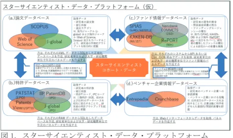 図 1. スターサイエンティスト・データ・プラットフォーム  3.データ整備の現状および今後の課題 
