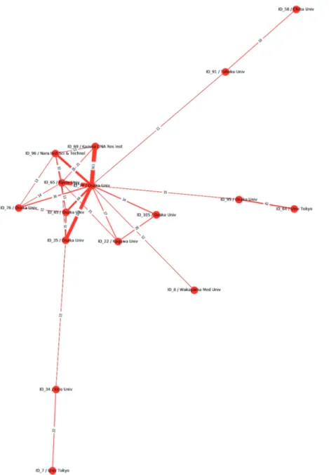 図 6  Immunology における日本のスター・サイエンティストの共著者ネットワーク 