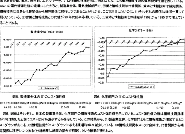 図 3 、  図 4 はそれぞれ、 日本の型近業全体の  偏代替弾性値の  変化を表している。 図中の中の記号  ム  ，  K,M,E  はそれぞれ生産  要  素 であ る労働、 資本、  原材料、 エネルギーを 、  Ⅰは情報化 拒 楳を示し、  例えば  色  伍は労働 と構報 技術の偏代替弾性値を  表している。  A Ⅱ  een  の席代替弾性値の  定義にしたが  ぅと  、  製造業全体， 屯気  機械部門 て 、  労働と情報技術は  代替関係、 資本と 枯報 技術は補完関係、  情報技