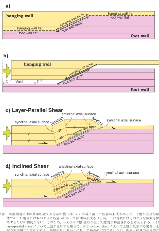 Fig. 2. Schematic sections showing the concept of the fault related fold. A fault initiates along the broken line in ﬁgure a
