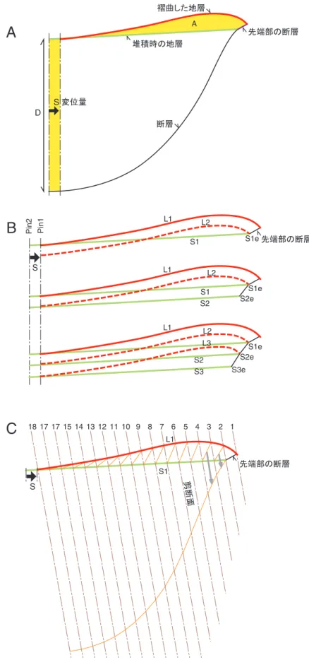 Fig. 3. Cartoon showing how to construct fault model. a: relationship among fault depth, 