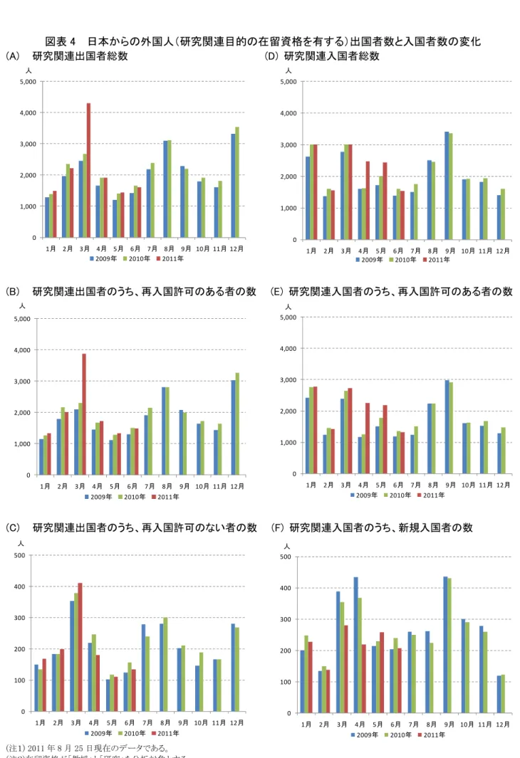 図表 4    日本からの外国人（研究関連目的の在留資格を有する）出国者数と入国者数の変化  (A)  研究関連出国者総数                                                  (D)  研究関連入国者総数  0 1,0002,0003,0004,0005,000 1月 2月 3月 4月 5月 6月 7月 8月 9月 10月 11月 12月人 2009年 2010年 2011年 01,0002,0003,0004,0005,000 1月 2月 3月 4月 5月 6