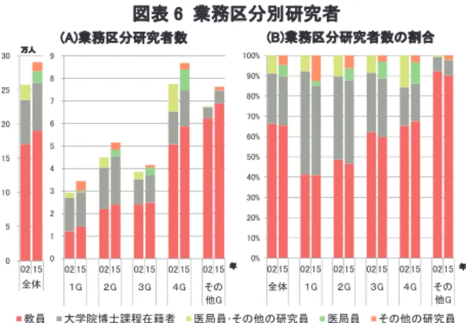 図表 6  業務区分別研究者  051015202530 02 15 全体万人 教員 大学院博士課程在籍者 医局員･その他の研究員 医局員 その他の研究員0%10%20%30%40%50%60%70%80%90%100%02 1502 1502 1502 1502 1502 15全体１G２G３G４Gその他G 年(B)業務区分研究者数の割合012345678902 1502 1502 1502 1502 15１G２G３G４Gその他G年(A)業務区分研究者数 (3)男女別業務区分別研究者  次に業務区分別の研究