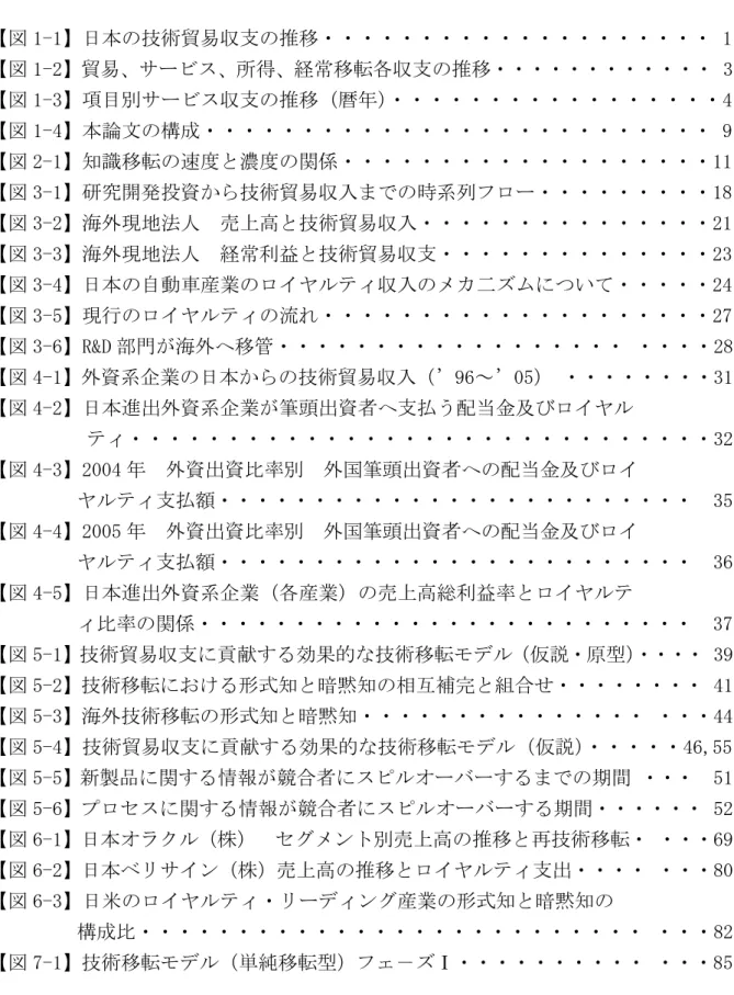 図  目  次  【図 1-1】日本の技術貿易収支の推移・・・・・・・・・・・・・・・・・・・・ 1  【図 1-2】貿易、サービス、所得、経常移転各収支の推移・・・・・・・・・・・・ 3  【図 1-3】項目別サービス収支の推移（暦年） ・・・・・・・・・・・・・・・・・4  【図 1-4】本論文の構成・・・・・・・・・・・・・・・・・・・・・・・・・・ 9  【図 2-1】知識移転の速度と濃度の関係・・・・・・・・・・・・・・・・・・・11  【図 3-1】研究開発投資から技術貿易収入までの時系列フロー