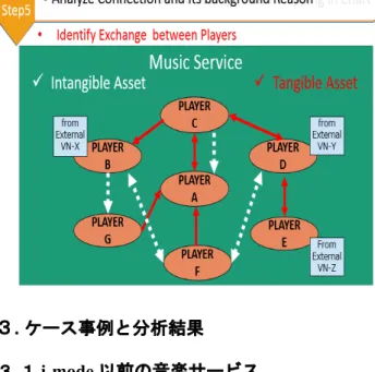 図 1.  バリューネットワーク分析のマッピング例 ３. ケース事例と分析結果  ３ - １ . i-mode 以前の音楽サービス  ３ - １ - １   メーカー主導による進化  -1996 年 日本における携帯電話向けの音楽サービスは i-mode が始まる以前に開始されていた。そのきっかけとな ったのは着信音をユーザーが変更できる機能である。 これはメーカーの独自開発によるものである。他の 人と違うものを持ちたいというユーザーのニーズに 合致し広く支持された。音色は音階を持ったブザー であった。メー