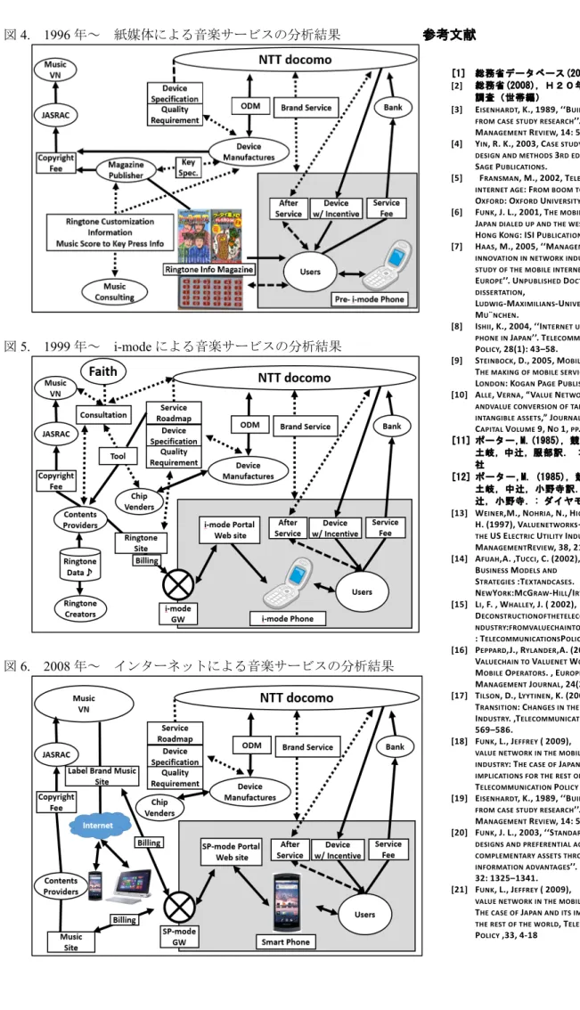 図 4. 1996 年～  紙媒体による音楽サービスの分析結果 図 5. 1999 年～  i-mode による音楽サービスの分析結果 図 6.    2008 年～  インターネットによる音楽サービスの分析結果 参考文献[1] 総務省データベース(2012),[2]総務省(2008), Ｈ２０年通信利用動向調査（世帯編）  [3] EISENHARDT, K., 1989, ‘‘BUILDING THEORIES FROM CASE STUDY RESEARCH’’. ACADEMY OF MANAGEM