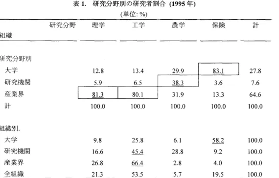 表 1.  研究分野別の 研究者割合  (1995 年  )  (  単位 :%)  研究分野  理学  工学  農学  保険  ‑ 一  ‑ 一 Ⅰ  十  組織  研究分野別  大学  12.8  13.4  29.9  83.1  27.8  研究機関  5.9  6.5  38.3  3.6  7.6  産業界  81.3  80.1  3   1.9  13.3  64.6  ‑ 一 一  ‑ 口  十  100.0  100.0  100.0  100.0  Ⅰ  00.0  組織 別    大