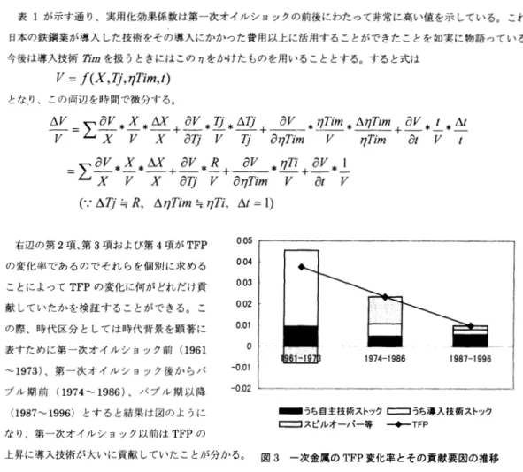 表  1  が示す通り、 実用化効果係数は  第一次オイルショックの  前後にわたって 非常に高い値を  示している。  これは  日本の鉄鋼業が 導入した技術をその  導入にかかった  費用以上に活用することができたことを  如実に物語っている。  今後は導入技術  乃  m  を扱  う  ときにはこの 卸をかけたものを 用いることとする。  すると式は  ドニア  (  Ⅹ ， ℡  ，ワ  Ti  灼  ，り  となり    この両辺を時間で  微分する。    ド    