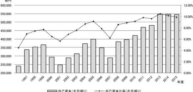 図  4：自己資本と自己資本比率の推移  (金融庁（2018）を元に著者が作成)  最近の規制の変化であるが、不良債権問題の解消と自己資本の増強を達成し金融シス テムの安定化がもたらされた近年の状況を踏まえ、金融庁は2012年度以降、金融機関に 対し「リスクアペタイトフレームワーク」の構築を促している。リスクアペタイトフレームワーク とは、「自社のビジネスモデルの個別性を踏まえたうえで、事業計画達成のために進んで 受け入れるべきリスクの種類と総量を「リスクアペタイト」として表現し、これを資本配分や収 益最大