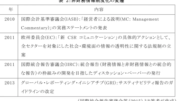 表  2：非財務情報制度化の変遷  年  内容  2010  国際会計基準審議会(IASB)：「経営者による説明(MC: Management  Commentary)」の実務ステートメントの発表  2011  欧州委員会(EC)：「新  CSR  コミュニケーション」の具体的アクションとして、 全セクターを対象にした社会・環境面の情報の透明性に関する法規制の立 案  2011  国際統合報告審議会(IIRC)：統合報告（財務情報と非財務情報との統合的 な報告）の枠組みの開発を目指したディスカッション・ペー