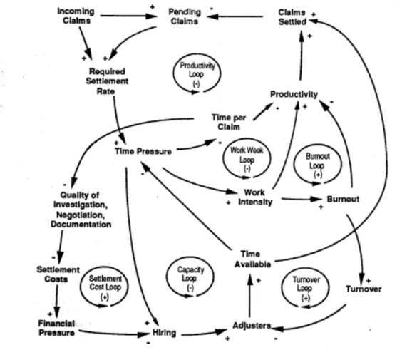 図  13：Feedback processes causing self-reinforcing erosion of quality and  increasing settlement costs