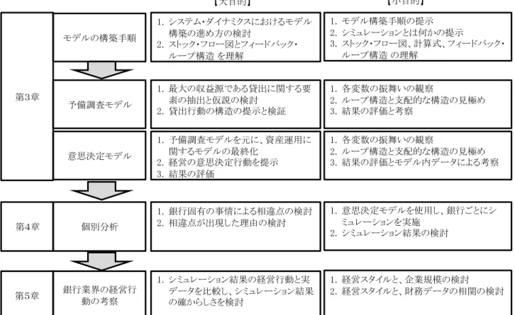 図  15：事例分析と調査結果の考察の進め方  第４章では、第３章で構築した意思決定モデルを元に、銀行ごとにシミュレーションを行 い、各銀行の経営の意思決定行動の相違を分析するとともに、違いが発生する理由をモ デル内の各要素を検討することで明らかにする。  第５章では、意思決定モデルにより算出された経営の意思決定行動と実データを比較す ることで、シミュレーションで算出された経営の意思決定行動の確からしさを検討すると共 に、実データからの考察を行う。  3