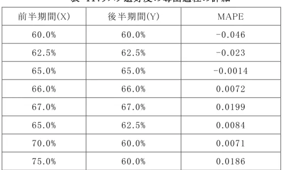 表  11：リスク選好度の導出過程の詳細  前半期間(X)  後半期間(Y)  MAPE  60.0%  60.0%  -0.046  62.5%  62.5%  -0.023  65.0%  65.0%  -0.0014  66.0%  66.0%  0.0072  67.0%  67.0%  0.0199  65.0%  62.5%  0.0084  70.0%  60.0%  0.0071  75.0%  60.0%  0.0186  なお、モデルの出力結果と実データの適合度合いを知るための指標として