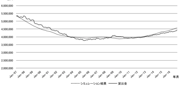 図  25：貸出金とシミュレーション結果比較 