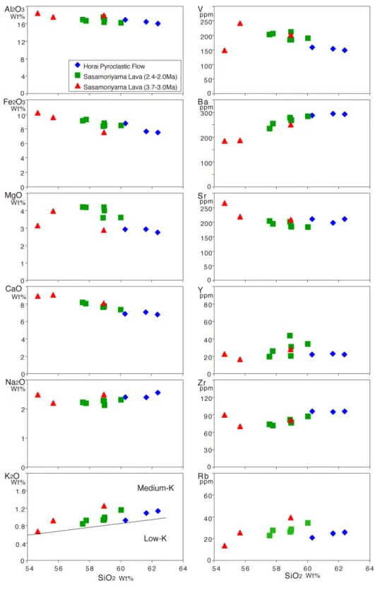 Fig. 3    Major and trace elements variations for the Sasamoriyama Lava and Horai Pyroclastic  Flow Deposit