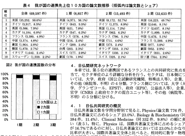 表 4   我が国の連携 先 上位  1  0 力 国の論文致推移  (  括弧内は論文 致と シェア  )  図  2  我が国の連携国数の  分布  4.  日  仏間研究ネットワーク  本章では，第  5  位の連携  国 であ るフランスとの  共同研究に焦点を  Ⅰ  当て，セクタ 単位のより詳細な 分析を行  う  。  セクタは，日本側にっ                  いては，大学，政府  ( 国公立試験研究機関，特殊法人等  ),  企業，                       