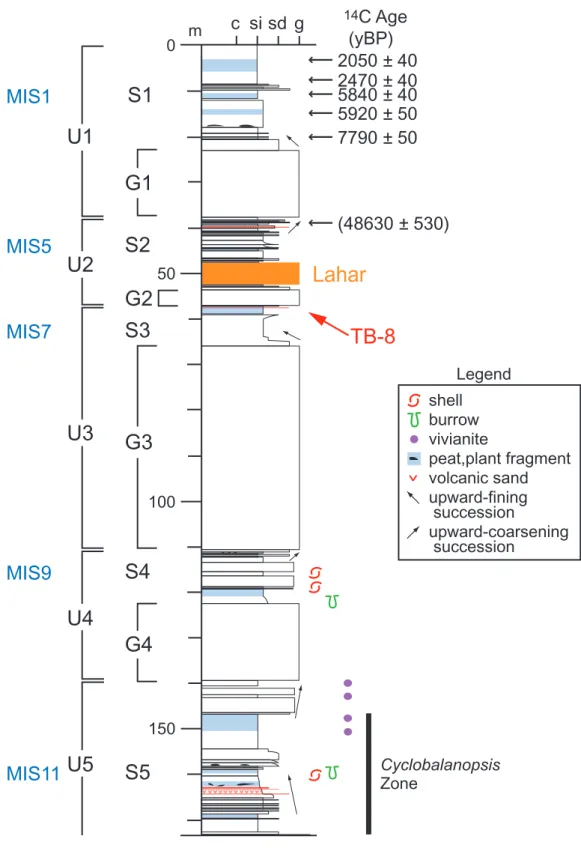 Fig. 3. Geologic columnar section of the Fukiage core (GS-FK-1).