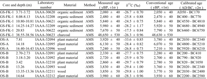 Table 2. Refractive index and chemical composition of glass shards of vitric ash layers in the SA-FY-1 core and their  correlative tephras