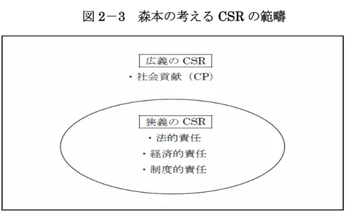 図 2 － 3   森本の考える CSR の範疇                                    出所：岡野、 2006  ②フィランソロピーを外延的に捉えた分類   森本同様に、フィランソロピーを CSR の外延的な概念と見る分類がいくつか ある。土屋（ 1991 ）は、「職務責任」と「対応責任」に分類する。「職務責任」 とは、つまり、「企業内部の経済的な役割を果たすこと」、及び「社会的に有用 な財やサービスを生産し、利益を上げて株主に配当し、雇用機会を維持してい くこと」である。法