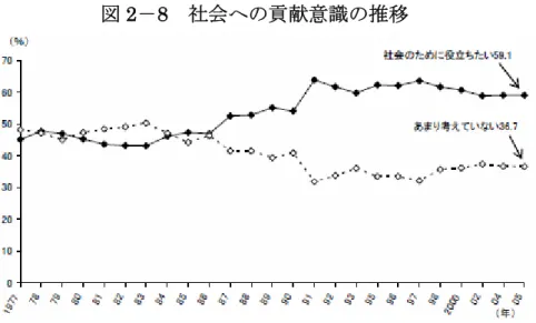 図 2 － 8   社会への貢献意識の推移                     出所：内閣府「社会意識に関する意識調査」 （図 2 － 8 ）から、個人の社会に対する意識の変化を見たものであるが、社会 のために役立ちたいという意識を持った人々が 1990 年代は 1980 年代より大き な増加が見られるが、 2000 年に入っても 1980 年代と比べ増加していることが 分かる。 本節では、本稿と主に関係ある従業員というステークホルダーを取り上げた いと思っている。前節にも少し触れていたが、従業員主体の