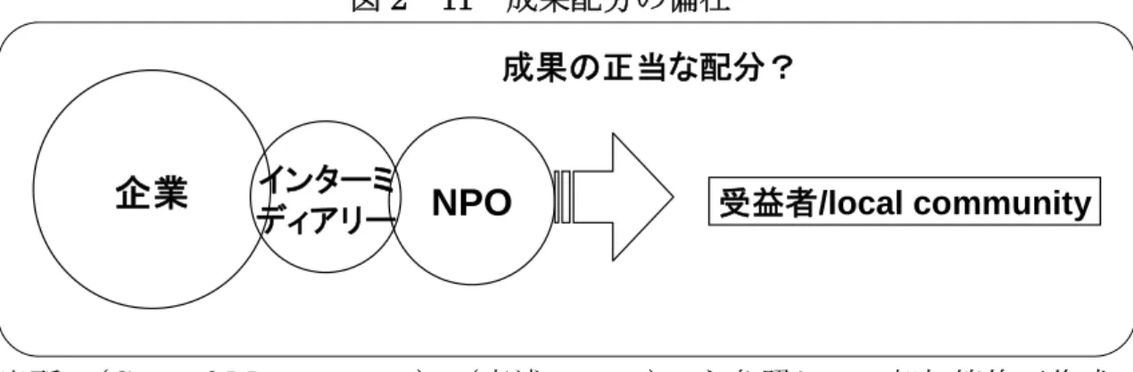 図 2 － 11   成果配分の偏在