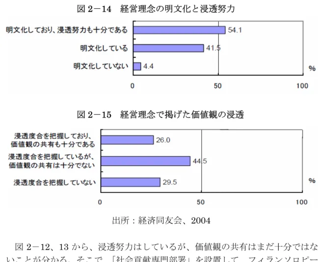 図 2 － 14   経営理念の明文化と浸透努力  図 2 － 15   経営理念で掲げた価値観の浸透  出所：経済同友会、 2004  図 2 － 12 、 13 から、浸透努力はしているが、価値観の共有はまだ十分ではな いことが分かる。そこで、 「社会貢献専門部署」を設置して、フィランソロピー 活動の理解を促進して、全社内での価値観の共有を実現する。 2.6.3