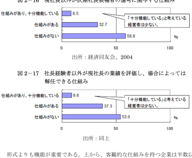 図 2 － 16   現社長以外が次期社長候補者の選考に関与する仕組み 出所：経済同友会、 2004  図 2 － 17   社長経験者以外が現社長の業績を評価し、場合によっては 解任できる仕組み  出所：同上   形式よりも機能が重要である。上から、客観的な仕組みを持つ企業は半数以 下に止まるとともに、仕組みはあっても「十分機能している」とはいえない状 況が分かる。経営トップの選任・評価の仕組みと「業務執行」と「経営監督」 の分離が求められる。   日本においても、個人や NPO などが市民社会を形成し、