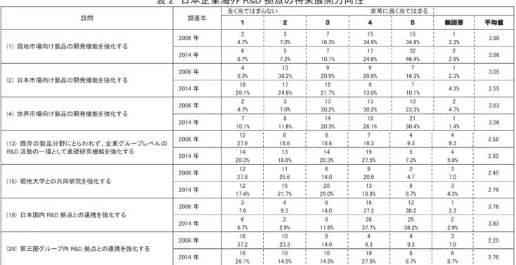 表 2  日本企業海外 R&amp;D 拠点の将来展開方向性  設問  調査年  全く当てはまらない                                            非常に良く当てはまる  １  ２  ３  ４  ５  無回答  平均値  (1)  現地市場向け製品の開発機能を強化する  2006 年  2  4.7%  3  7.0%  7  16.3%  15  34.9%  15  34.9%  1  2.3%  3.90  2014 年  6  8.7%  5  7.2%  7
