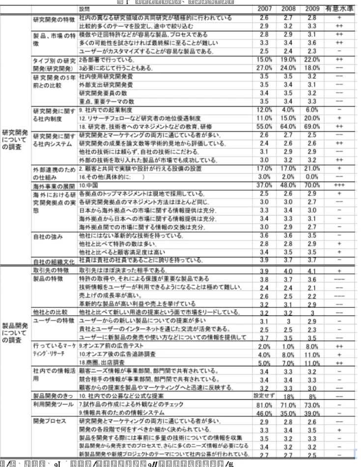 表 2  年次トレンドが有意となった項目 