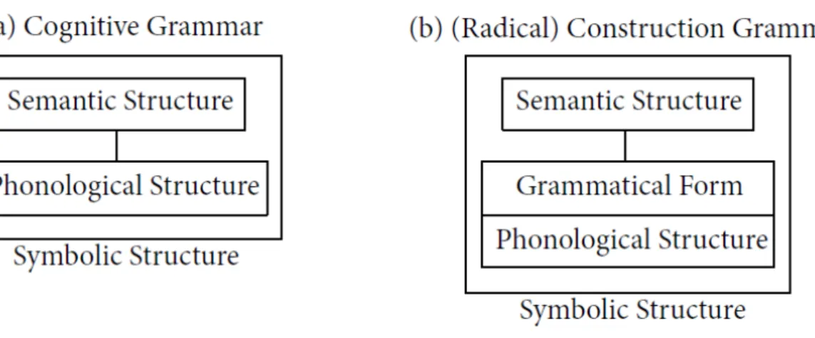 図 3-2Cognitive Grammar と(Radical) Construction Grammar における異なる形式の概 念(Langacker 2005: 105) 