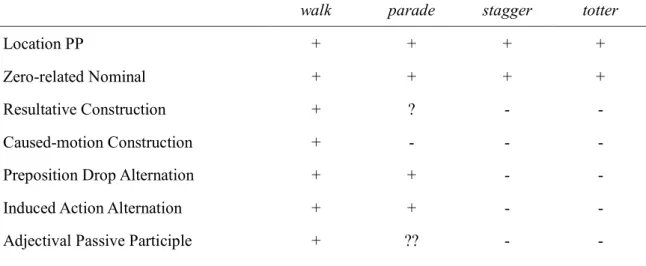 表 3-4  walk, parade, stagger, totter の文法的な分布(Boas 2006: 144)  walk  parade  stagger  totter 