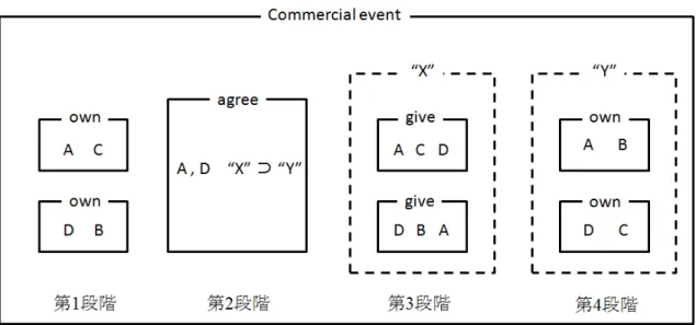 図 3-10  〈商取引〉フレームにおける 4 つの段階 