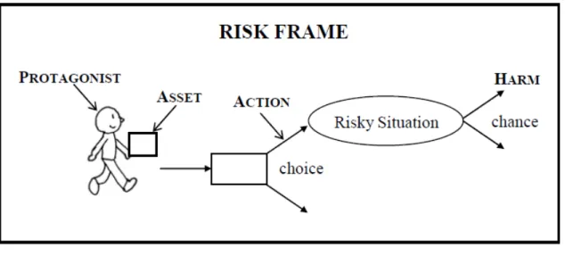 図 3-11〈リスク〉フレーム(Hasegawa et.al 2006: 2) 