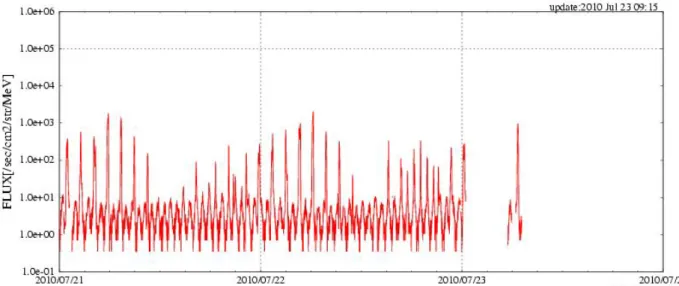 図 2.1.4-1  ISS 軌道における電子計測グラフ  (上が時間毎、下が周回毎の計測グラフ) 