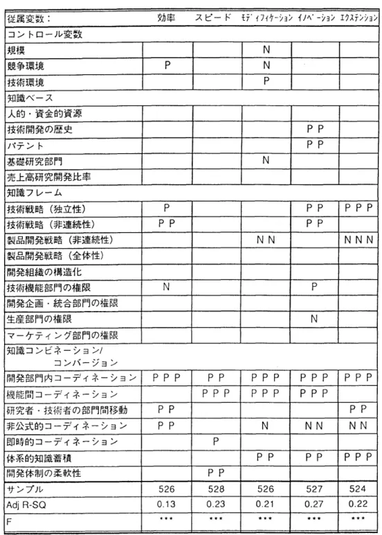 表  2. 分  Ⅰ  斤  結果の要約  (  重  回帰分析  )  注  従属変数       効率  スピード  モテ  " けィ トション イハ " リヨン  ェ  クステンショ コントロール 変数 ナ見 井草 N 競争環境 P N 技術環境 P 嫡 。 ""    人的・資金的資源 技術開発の歴史 p@ p バテント p  p 基礎研究部門 N 売上高研究開発比率 知識フレーム 技術戦略 ( 独立性 ) p p   p  p   p  p 技術戦略 ( 非連続性 