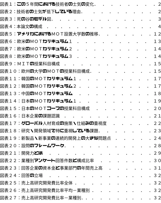 図  表     目  次   図表１：この５年間における技術者の士気の変化．  ．  ．  ．  ．  ．  ．  ．２ 図表２：技術者の士気が低下している理由．    ．  ．  ．  ．  ．  ．  ．  ．  ２  図表３：死の谷のモデル図．  ．  ． ．  ．  ．  ．  ．  ．  ．  ．  ．  ．  ３ 図表４：本論文の構成  ．  ． ．  ．  ．  ．  ．  ．  ．  ．  ．  ．  ．  ．  ４  図表５：アメリカにおけるＭＯＴ設置大学数の推移．  ．  ．  ．  