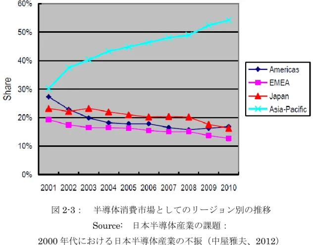 図 2-3：  半導体消費市場としてのリージョン別の推移  Source:  日本半導体産業の課題：  2000 年代における日本半導体産業の不振（中屋雅夫、2012）  実際の数値では、全半導体売り上げに占める ASSP の SoC の割合は、 2001 年の 14％ から 2010 には 18％に拡大した。一方で、その分野における日本の半導体メーカーの シェアは、同時期に 18％から 11％に低下している。ASSP の SoC の応用分野として は、 Wireless が 2001 年で 14％であった