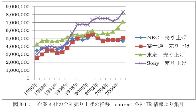 図 3-1：  企業 4 社の全社売り上げの推移  source:  各社 IR 情報より集計    次に図 3-2 に、 1990 から 2007 年までの半導体事業の各社の売り上げを示す。 NEC は、1990 年時点で国内最大の半導体メーカーであり、半導体売り上げも日本一であ った。それに追随していたのが、東芝である。東芝は、主力の DRAM 事業を軸に売 り上げを大きく伸ばしていた。 2000 年以降、東芝が NEC を売り上げで逆転した。次 に富士通は、主軸のマイコン事業と DRAM 事業で 20