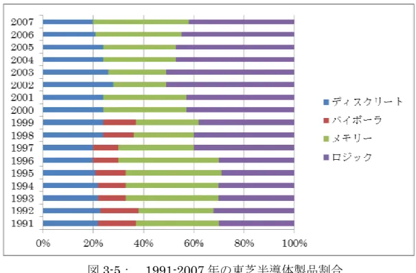 図 3-5：  1991-2007 年の東芝半導体製品割合  Source:  半導体産業計画総覧  1991-2007 年度版より集計  1991 年は、 DRAM の増産を行なった。 かつディスクリートの売り上げも好調であった。 加えて、マイコン事業も強化してロジックの売り上げを伸ばした。そこから 1995 年 にかけて、DRAM は継続して増産をし、増益を確保していた。加えてフラッシュメモリ も月産 50 万個で展開していた。ディスクリートも継続して好調であった。16 ビット マイコンでも市場を拡大し