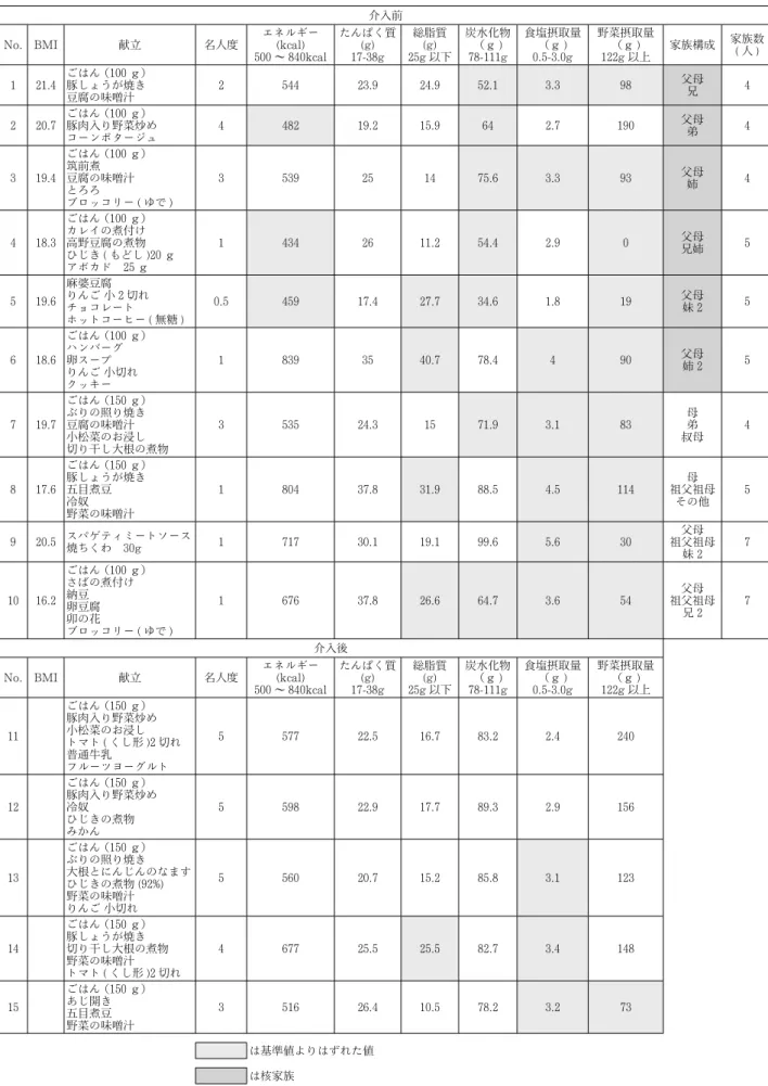 表 2 介入前後の献立・名人度・エネルギー摂取量・栄養別摂取量・家族構成 介入前 No. BMI 献立 名人度 エネルギー(kcal) 500 ～ 840kcal たんぱく質(g)17-38g 総脂質(g) 25g 以下 炭水化物（ｇ )78-111g 食塩摂取量（ｇ )0.5-3.0g 野菜摂取量（ｇ )122g 以上 家族構成 家族数( 人 ) 1 21.4 ごはん  （100 ｇ）豚しょうが焼き 豆腐の味噌汁  2 544 23.9 24.9 52.1 3.3 98 父母兄 4 2 20.7 ごはん 