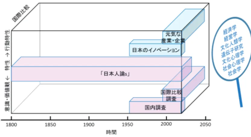 図   2  「創造志向」と「リスク・テイク」の国際比較（ 1 ）： WVS 主要国の結果 出所： WVS wave 6 の online analysis のデータに基づき、著者作成
