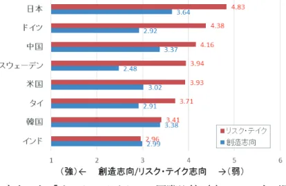 図   2  「創造志向」と「リスク・テイク」の国際比較（ 1 ）： WVS 主要国の結果 出所： WVS wave 6 の online analysis のデータに基づき、著者作成