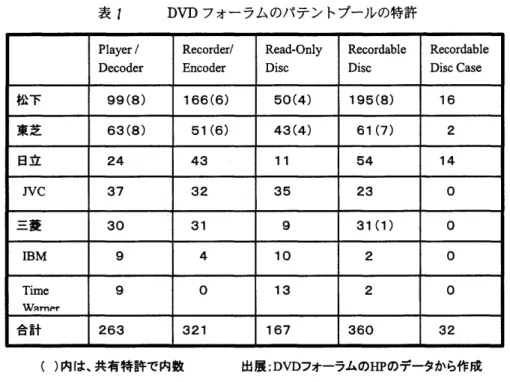 表  7  DVD  フォーラムのパテントプールの 特許 