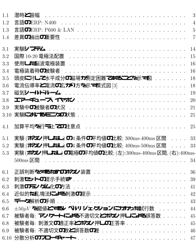 図 目 次  潜時と振幅   言語の /0    言語の /0 0 1    差異の抽出の重要性  実験システム   国際 2  電極法配置   使用した脳波電極装置   電極装着時の被験者   頭皮に対して水平成分の磁場が測定困難であることを示す図   電流伝導率と電流の広がり方を示す模式図 34  磁気シールドルーム   エアーチューブ・イヤホン   実験中の被験者の状況   実験におけるモニタの状態   加算平均を行う上での注意点   実験  ボタン押しなし  の  条件の平均値の比較 5 (+2(+